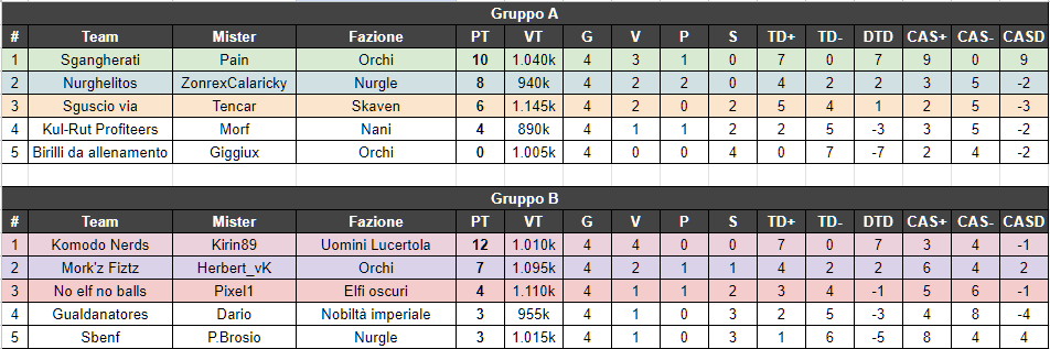 La classifica dei gironi della Nerdando Summer Cup I