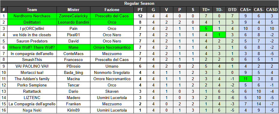 La classifica della Nerdando League I