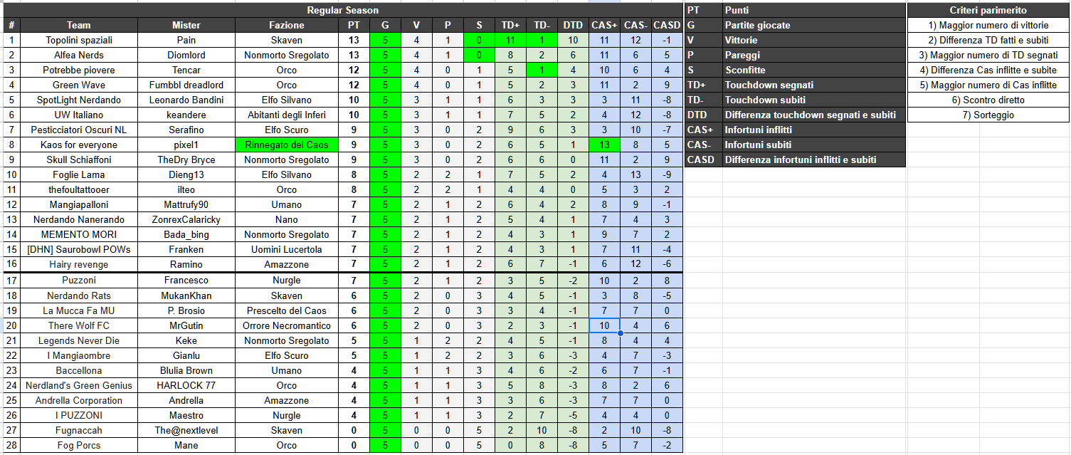 Classifica Nerdando League II