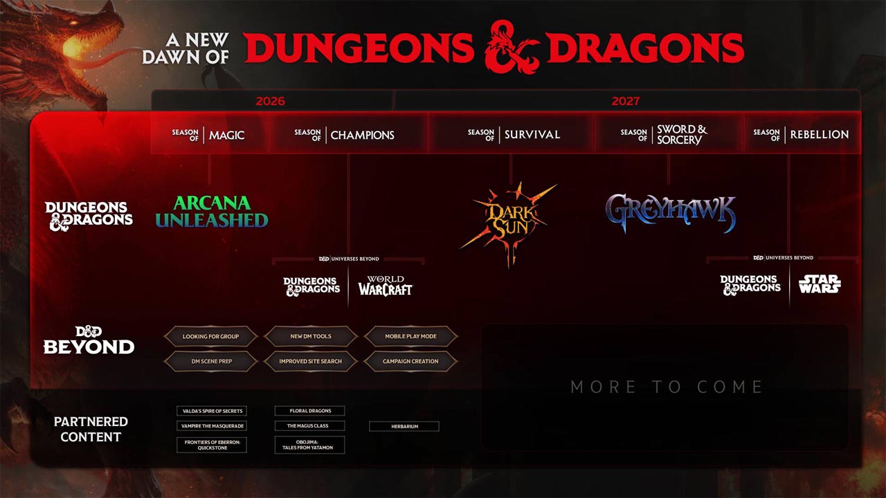 raodmap 2026 2027 dnd